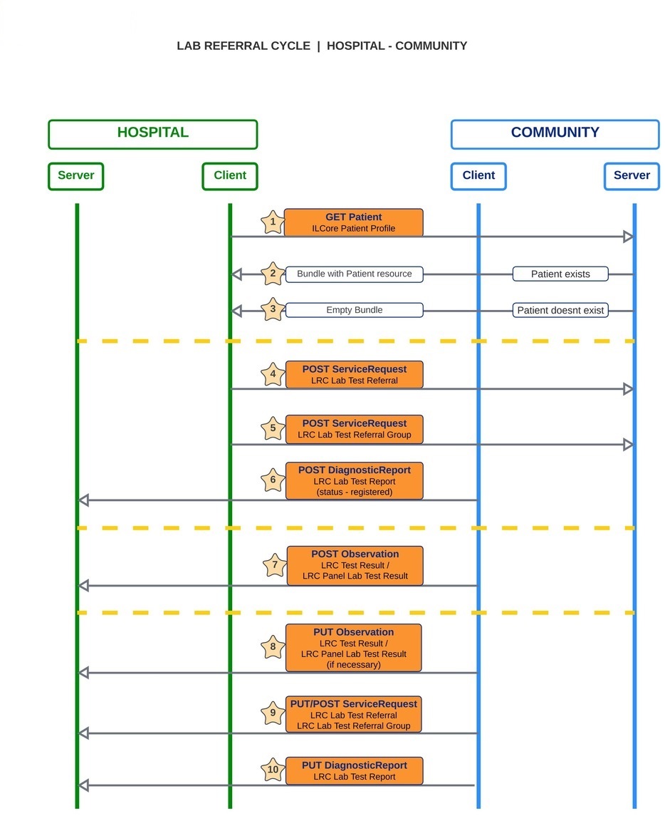 LRC - Technical flow