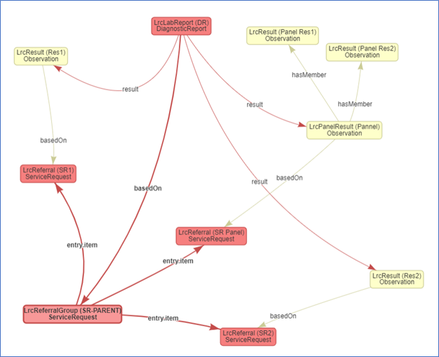 תרשים Data Model